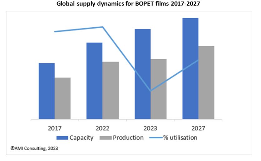 Optimism for BOPET film in the face of oversupply and destocking