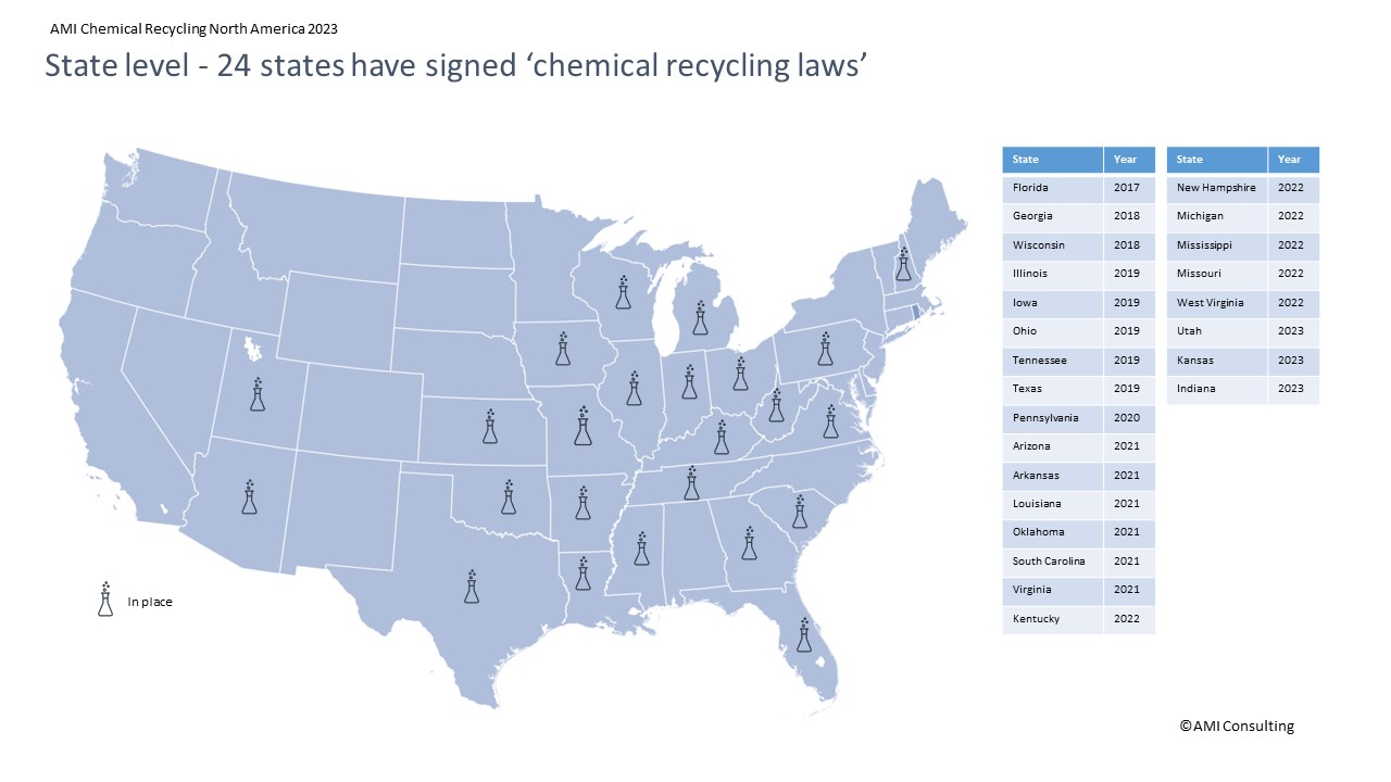 State level - 24 states have signed "chemical recycling laws"