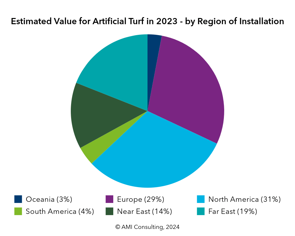 Estimated Value for Artificial Turf in 2023 - by Region of Installation