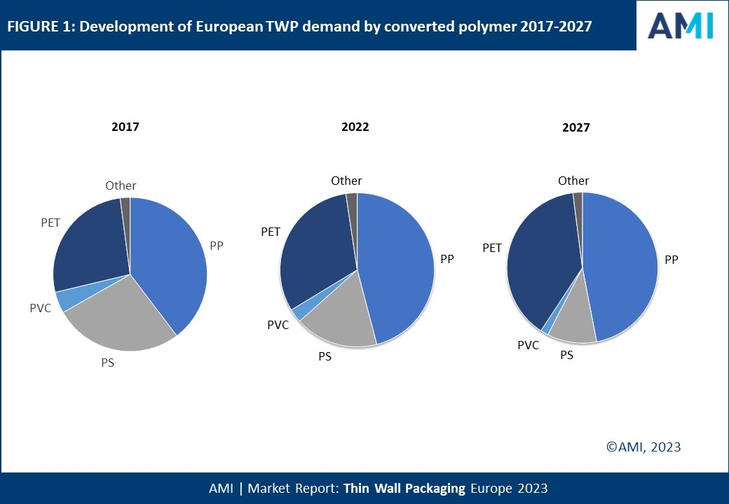 Dev of EU TWP by converted polymer 2017-2027