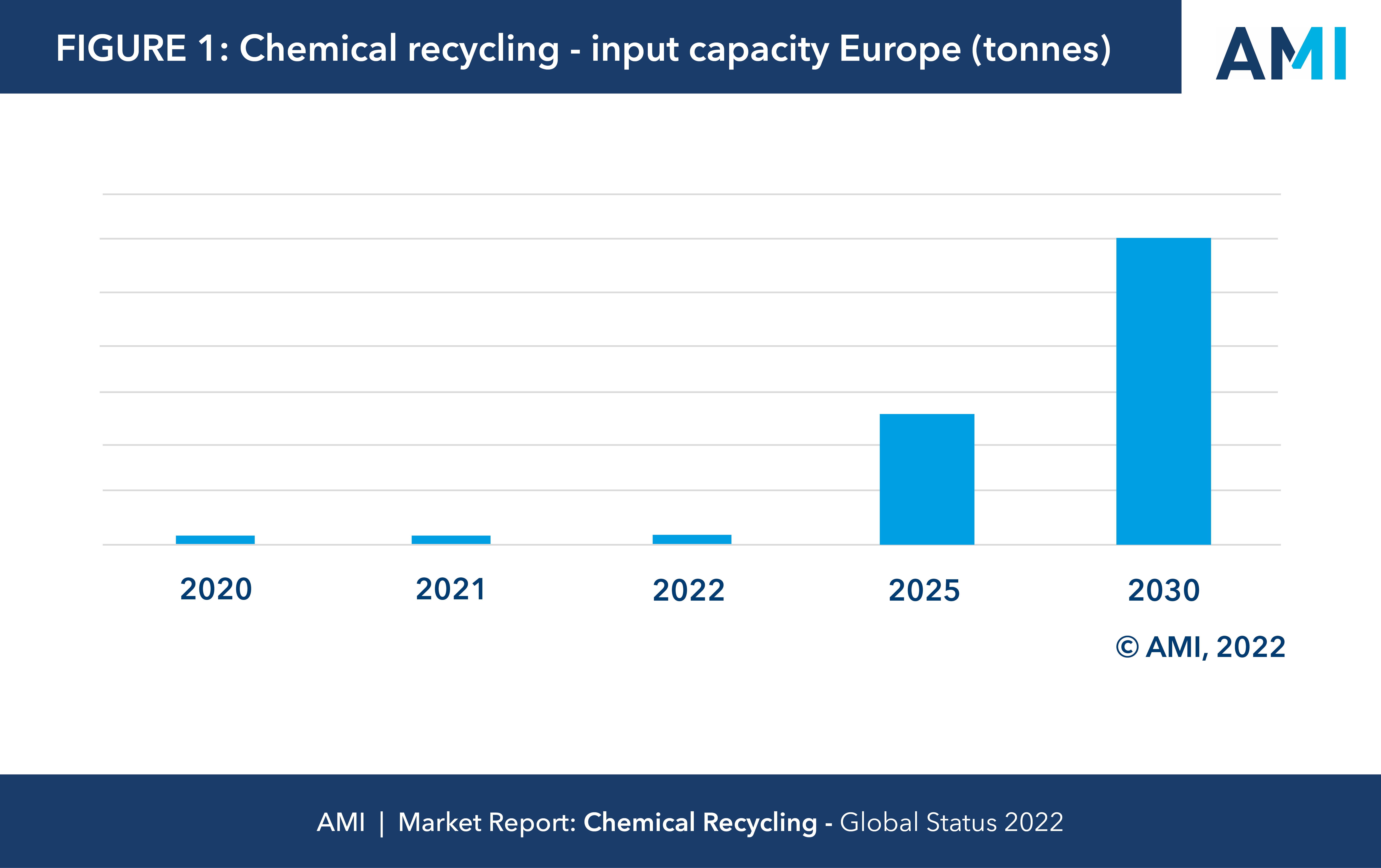 Chem Rec - input capacity Europe