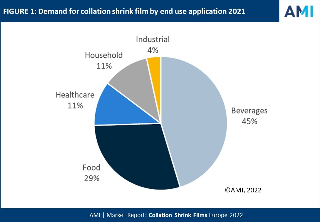 Fig1 - Demand for collation shrink film by end use application 2021
