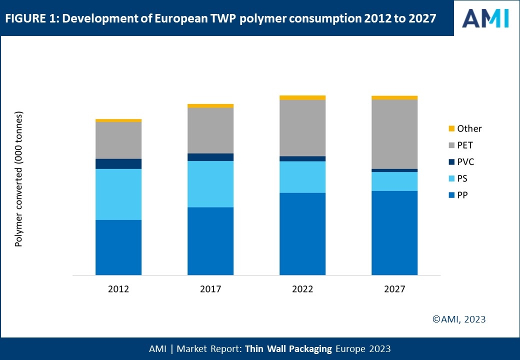 Fig 1  Development of EU TWP polymer consumption 2012 to 2027
