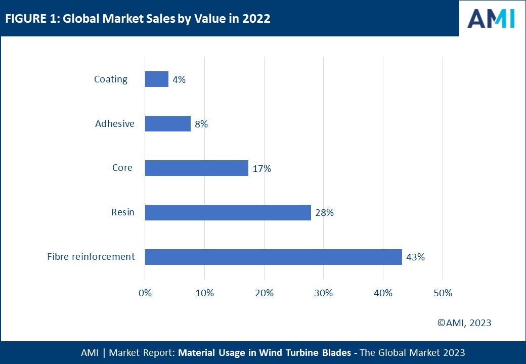 Global Market Sales by Value in 2022