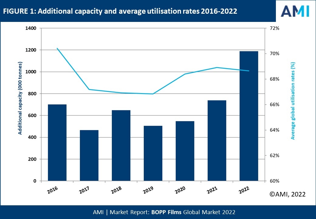 Fig 1 Additional capacity and average utilisation rates 2016-2022