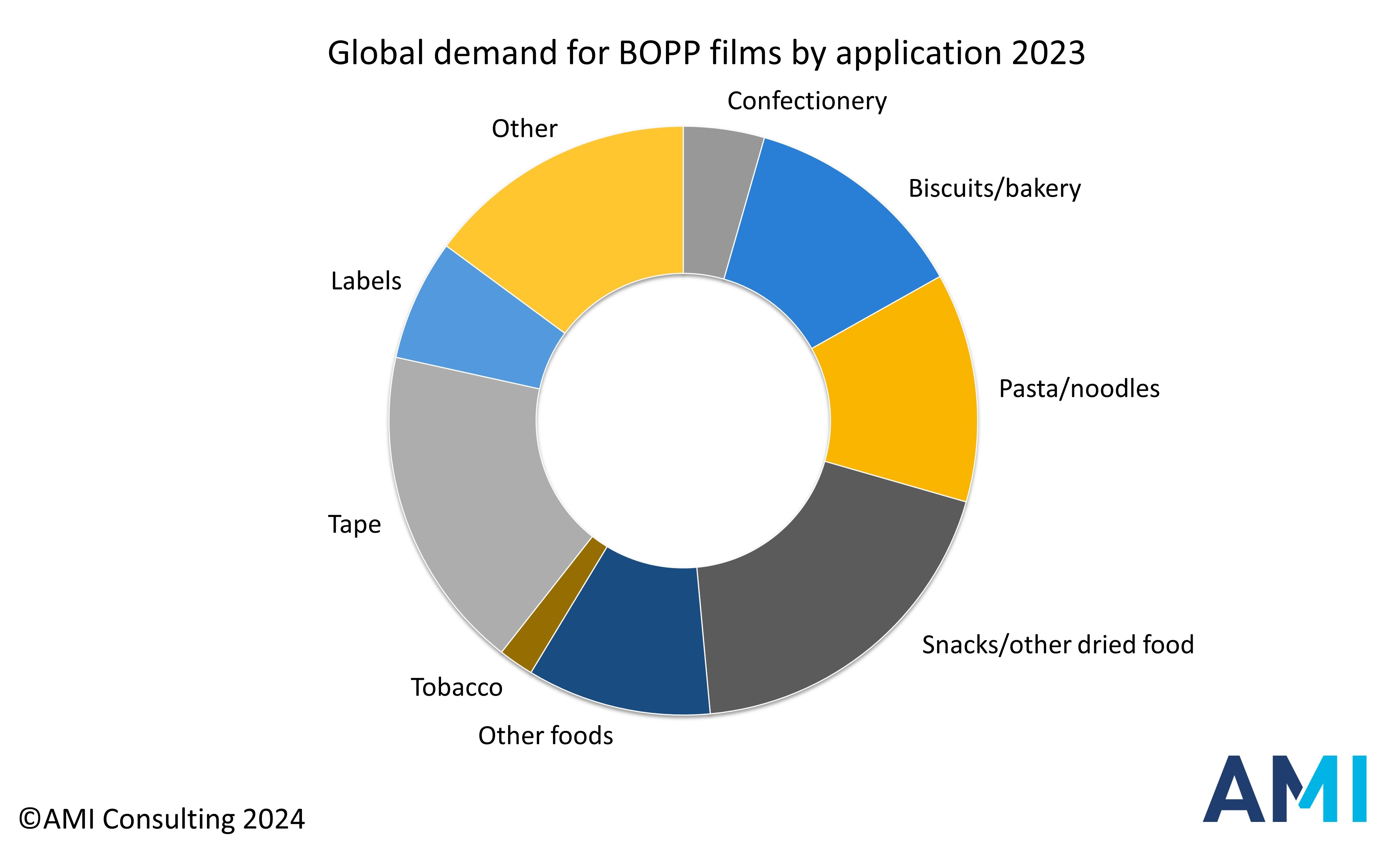 Global demand for BOPP films by application 2023 Pie Chart