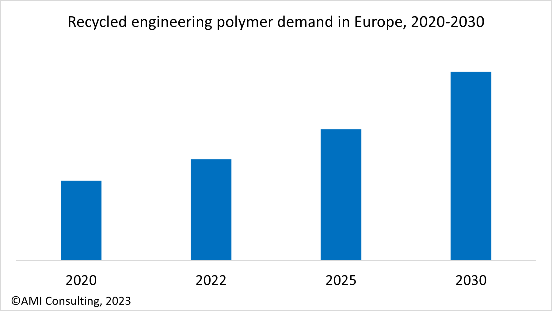 Recycled engineering polymer demand in Europe, 2020-2030