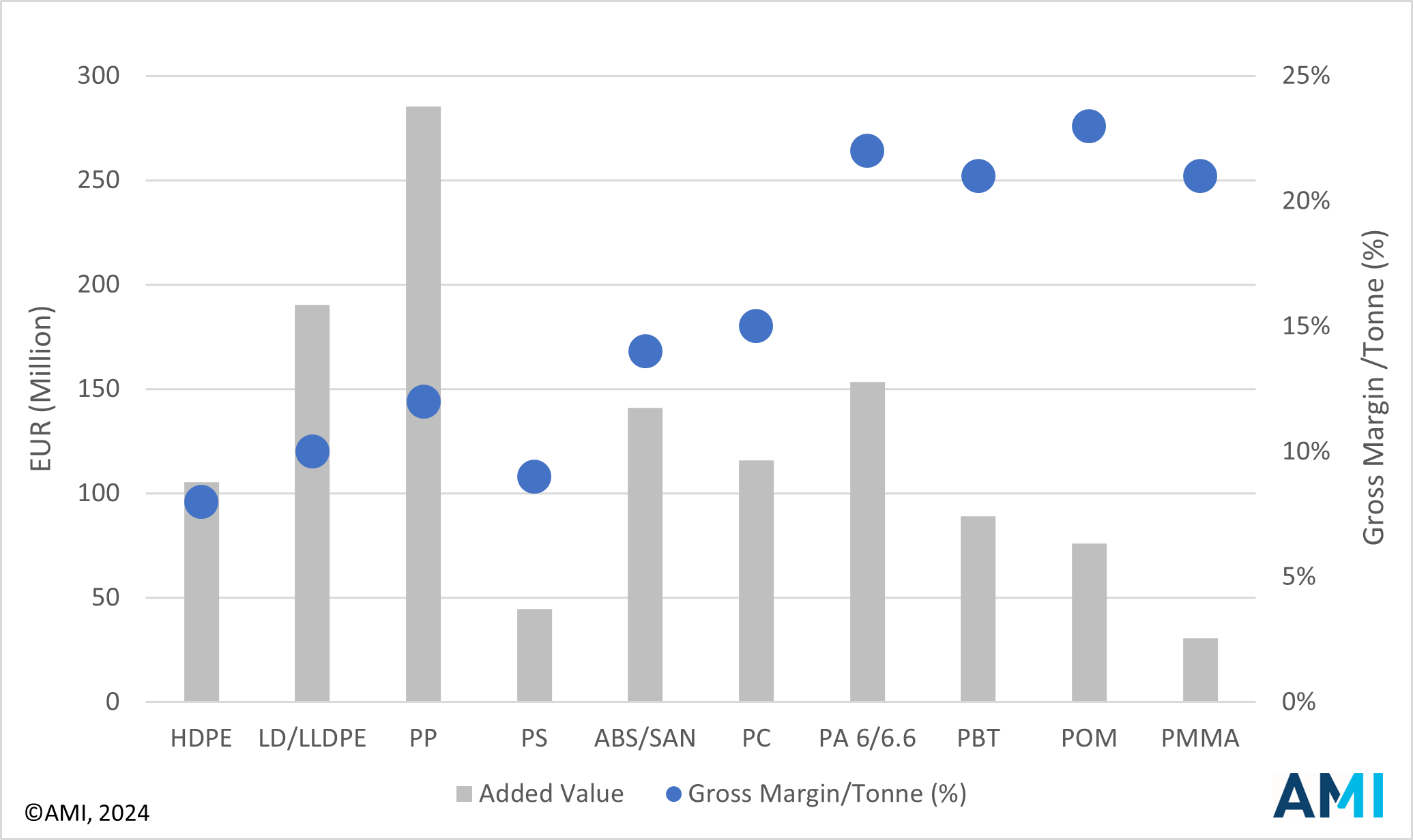 VALUE ADDED BY DISTRIBUTION IN THE EU IN 2023 (EUR million)