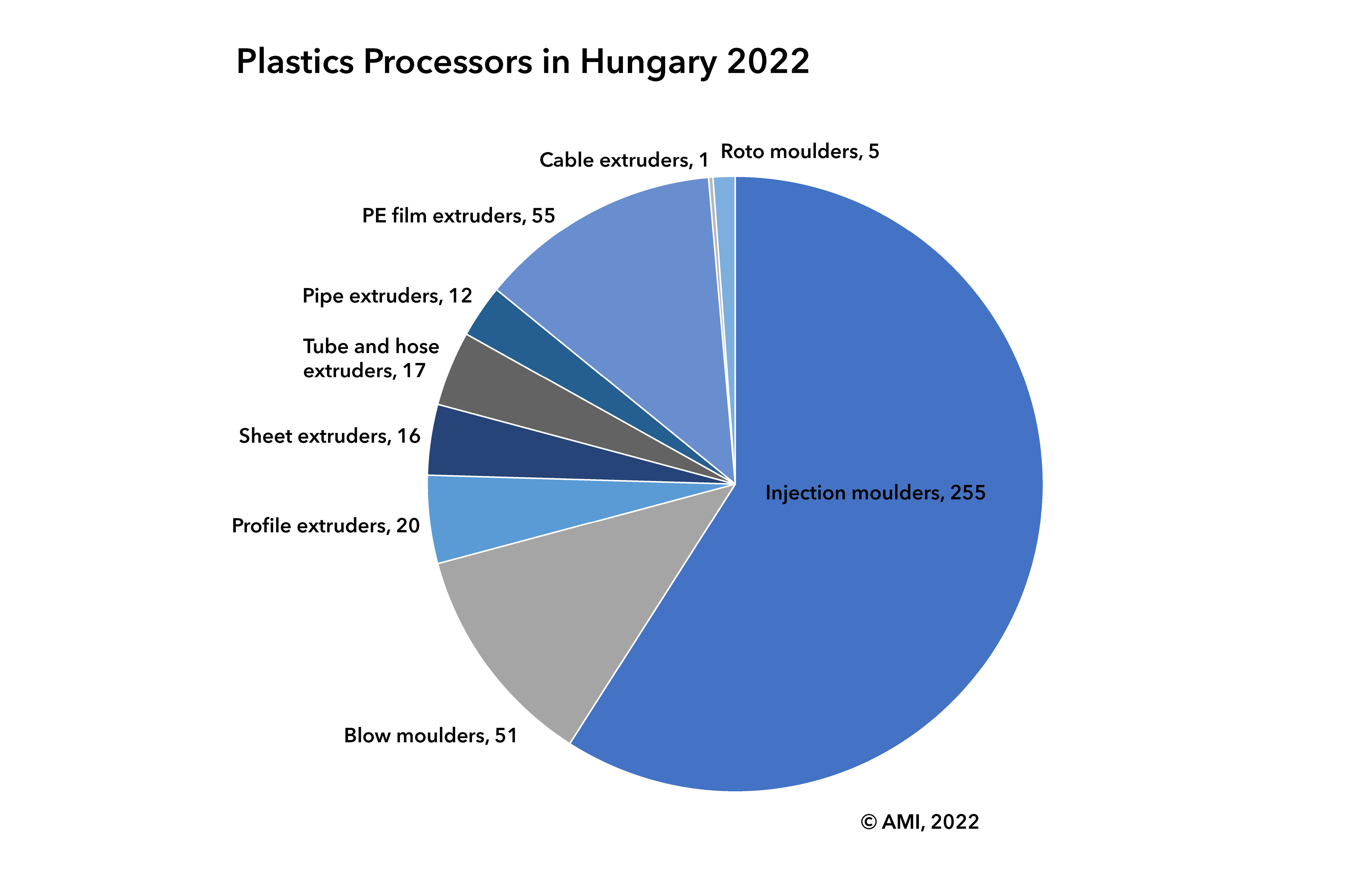Chart of PP Hungary