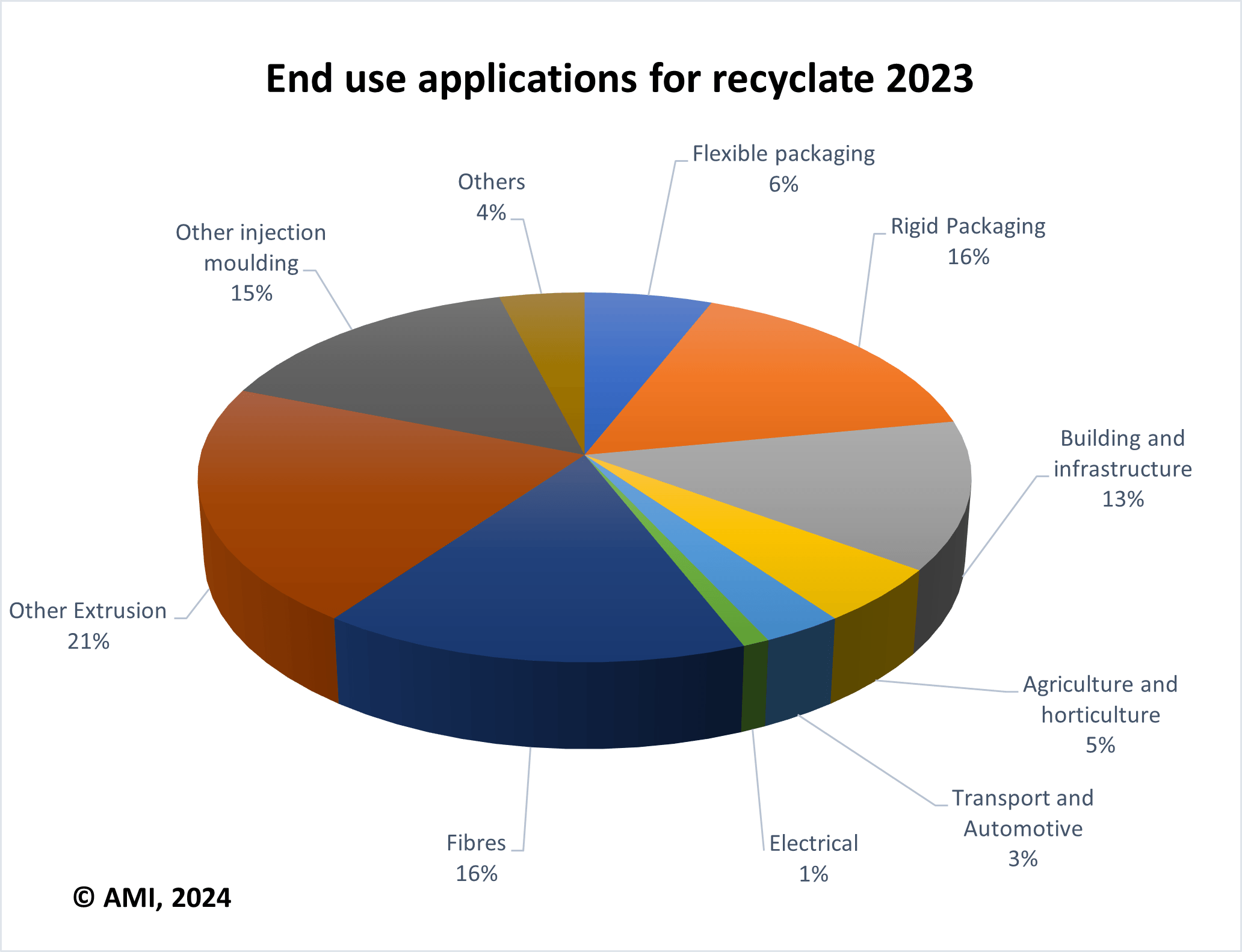 End use applications for recyclate, 2023