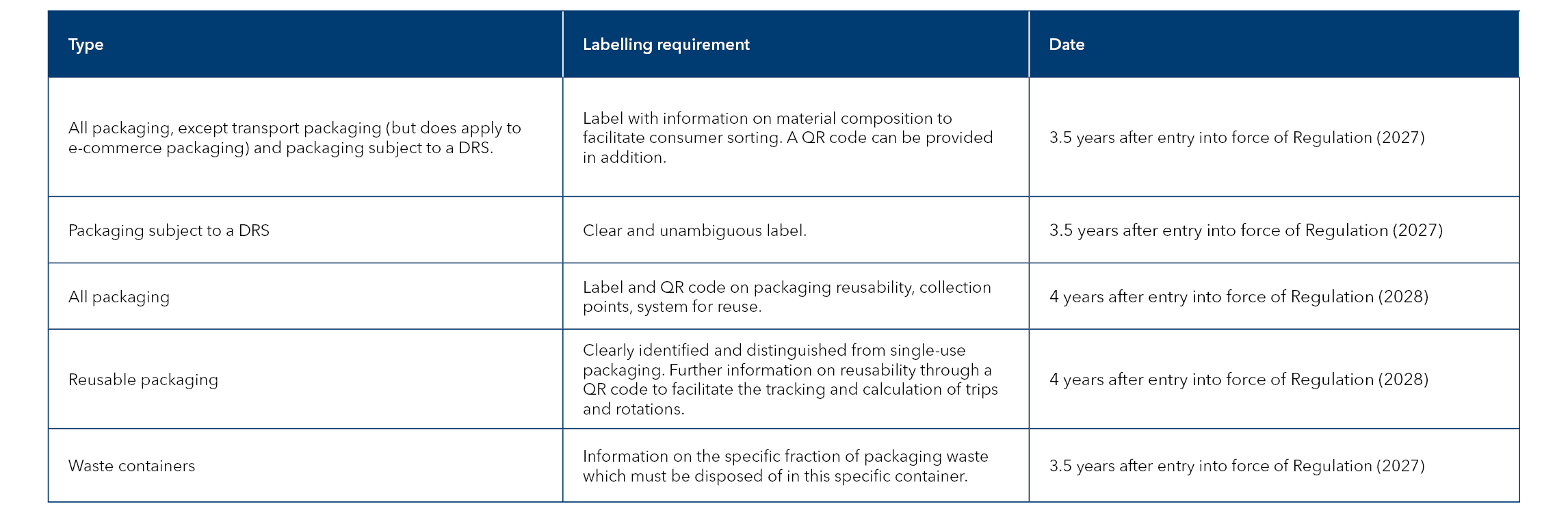 Labelling requirements table