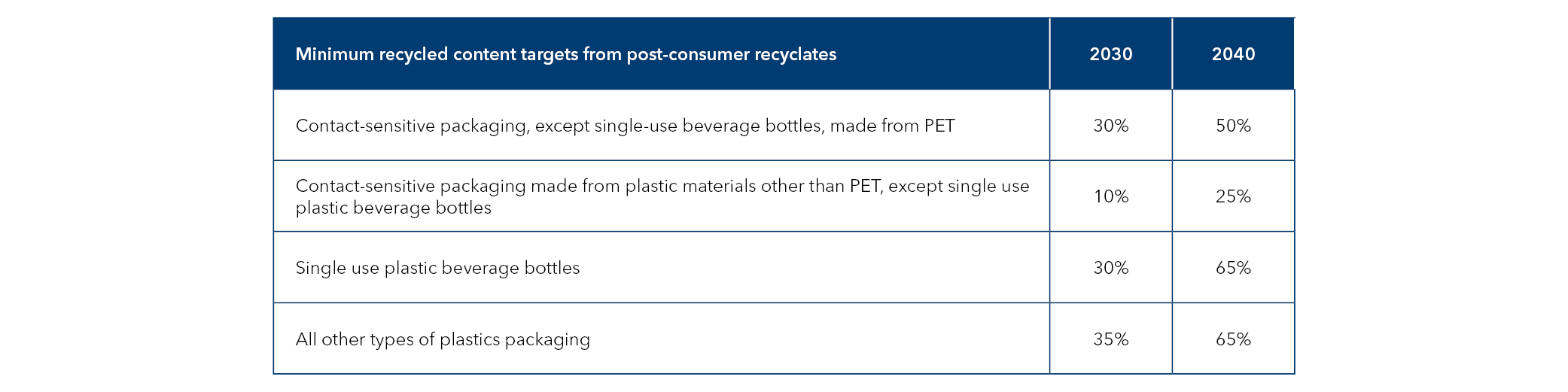 Minimum recycled content targets for plastic packaging table