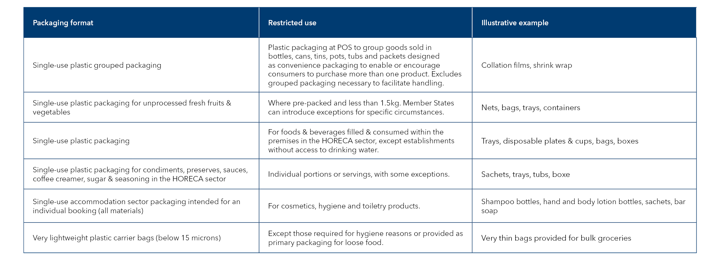 Packaging bans for certain uses from 2030 table