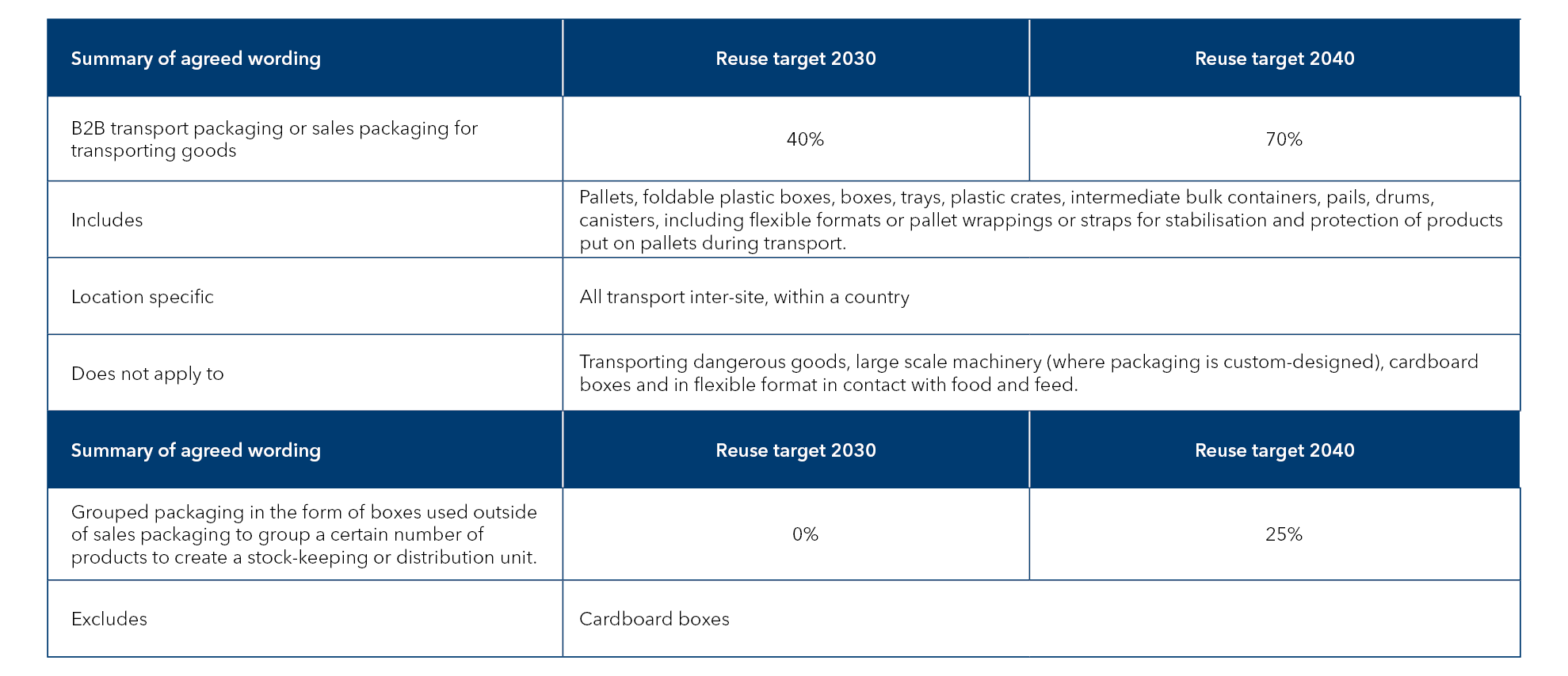 Reuse targets for industrial and consumer sales packaging table